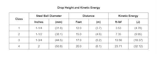 Class Four Chart